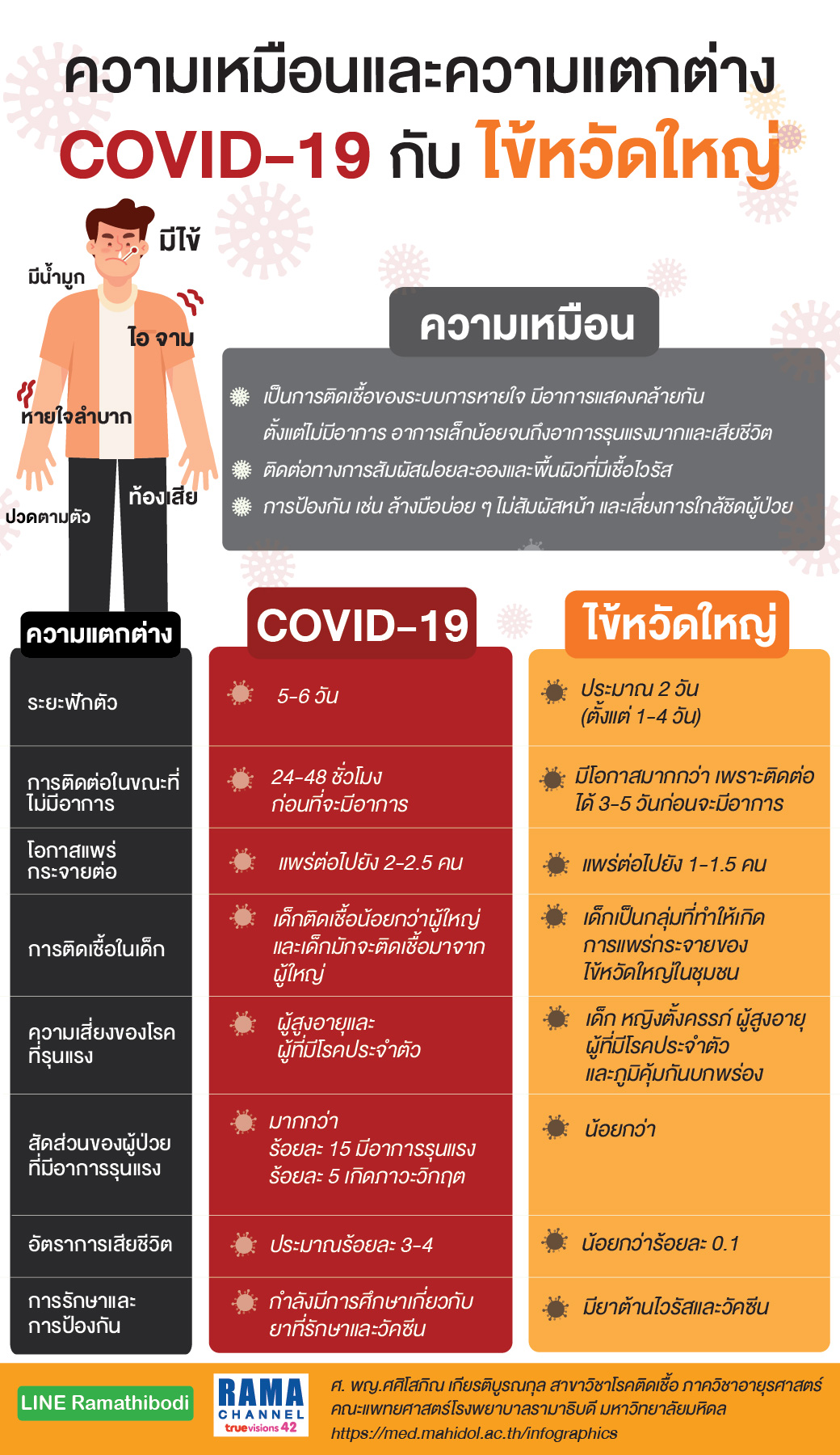 ความเหมือนและความแตกต่าง COVID-19 กับ ไข้หวัดใหญ่